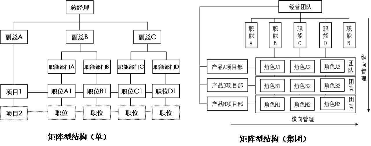 矩阵型结构示意图在矩阵型结构中,横向管理线条把"分工"与"协作"变成