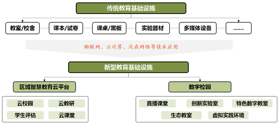 (1)区域智慧教育云平台