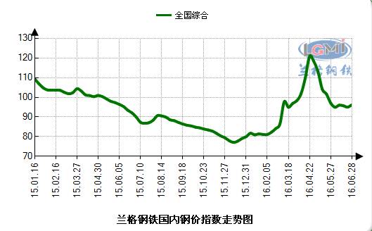 上半年钢材价格曲线图