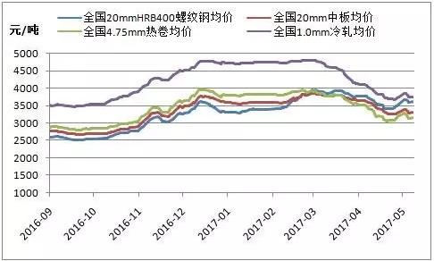图一:国内钢材品种价格走势图片