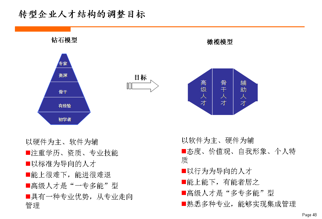 新组织变革 从钻石型人才结构迈向橄榄型人才结构