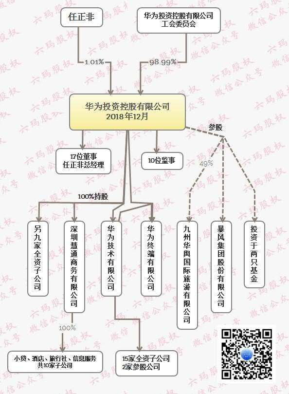 华为集团股权分配图图片