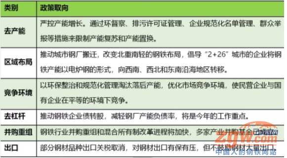 表1 政府对钢铁行业的政策取向